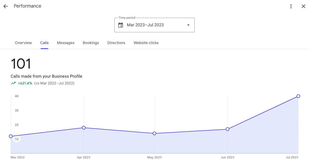 Google Business Profile calls, Mar–Jul 2023 vs Mar–Jul 2022: 101, +621.4%