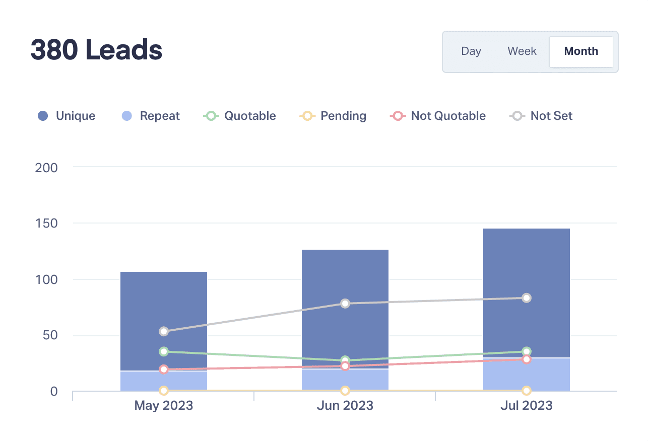 Cost Per Lead before