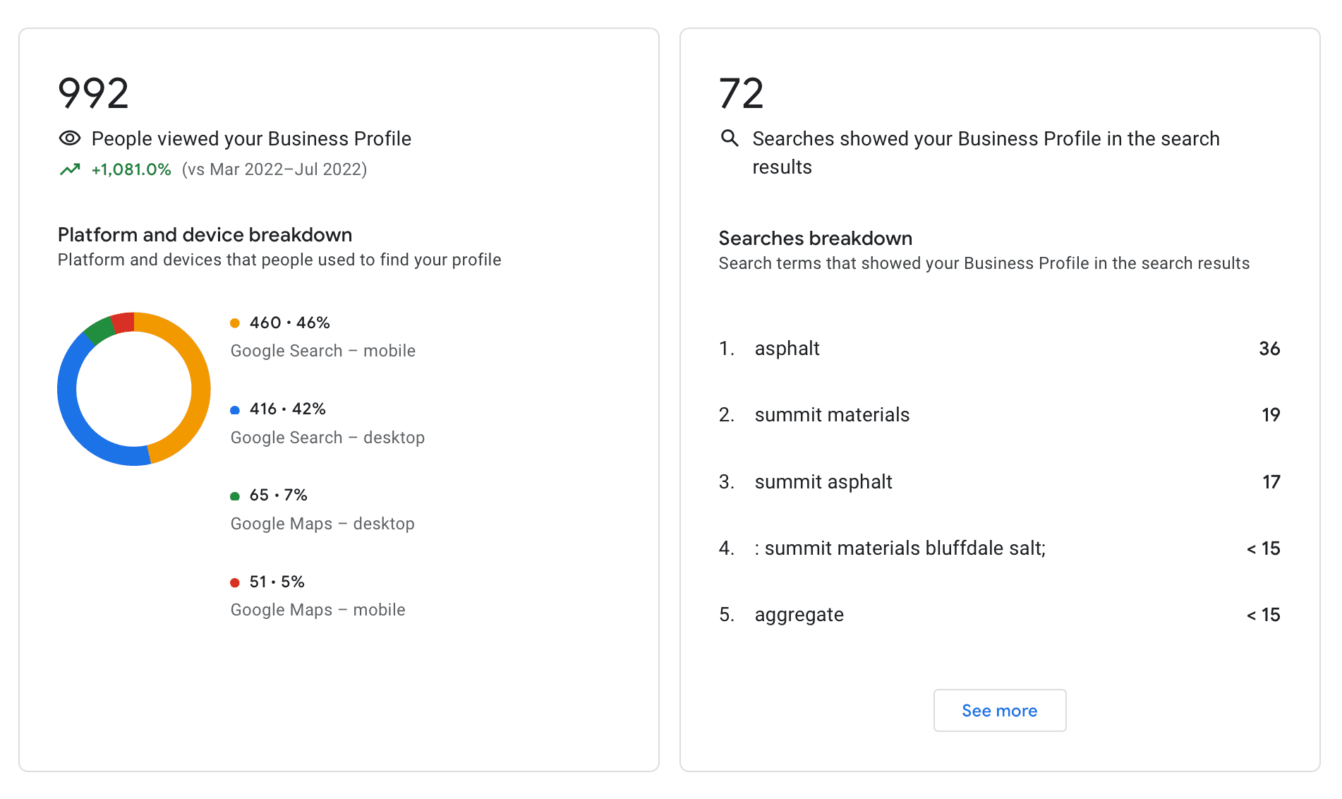 Google Business Profile views, Mar–Jul 2023 vs Mar–Jul 2022: 992, +1,081%