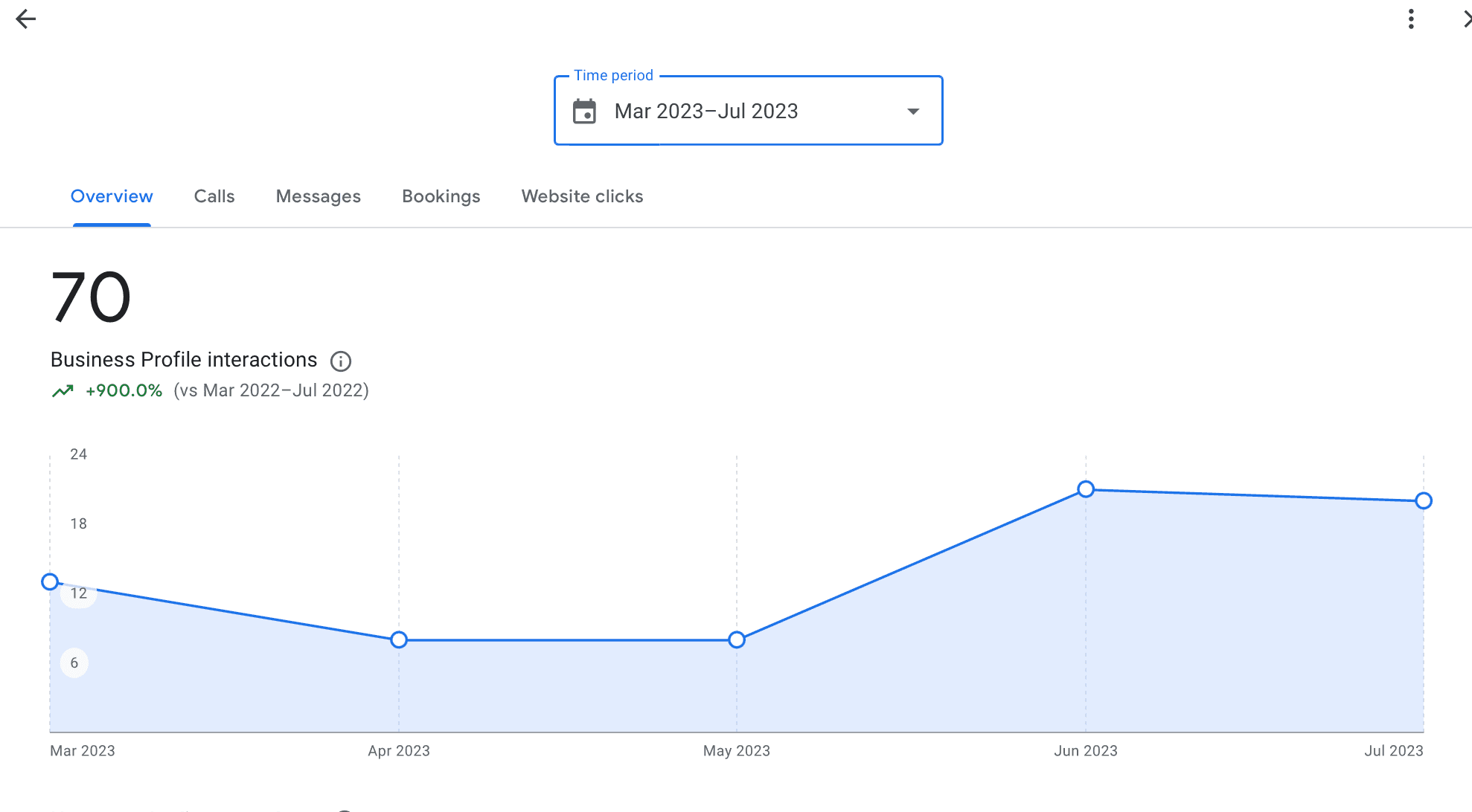 Google Business Profile interactions, Mar–Jul 2023 vs Mar–Jul 2022: 70, +900%