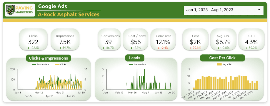 Google Ads Performance