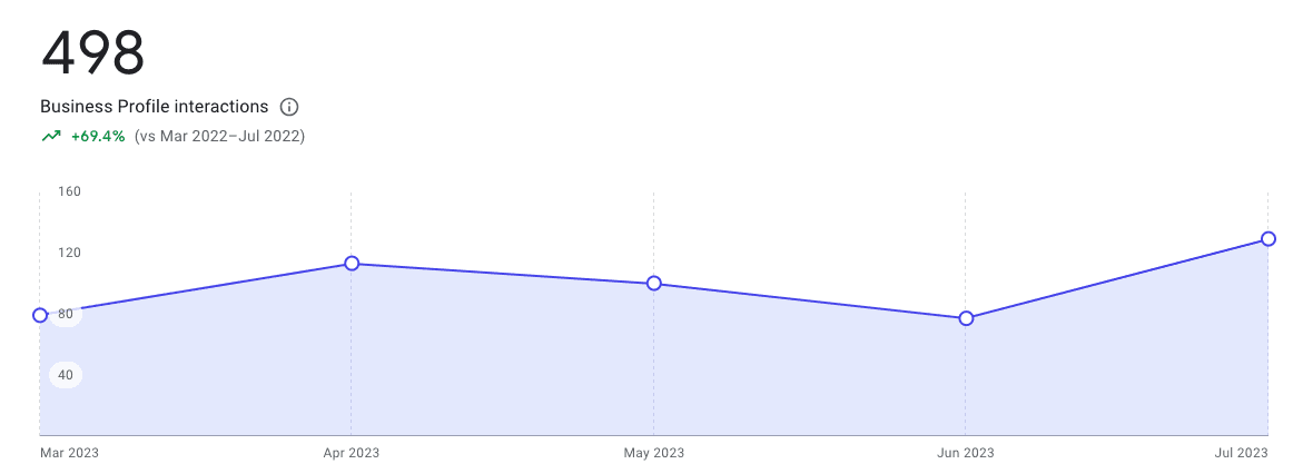 Social and profile activity from a paving company case history