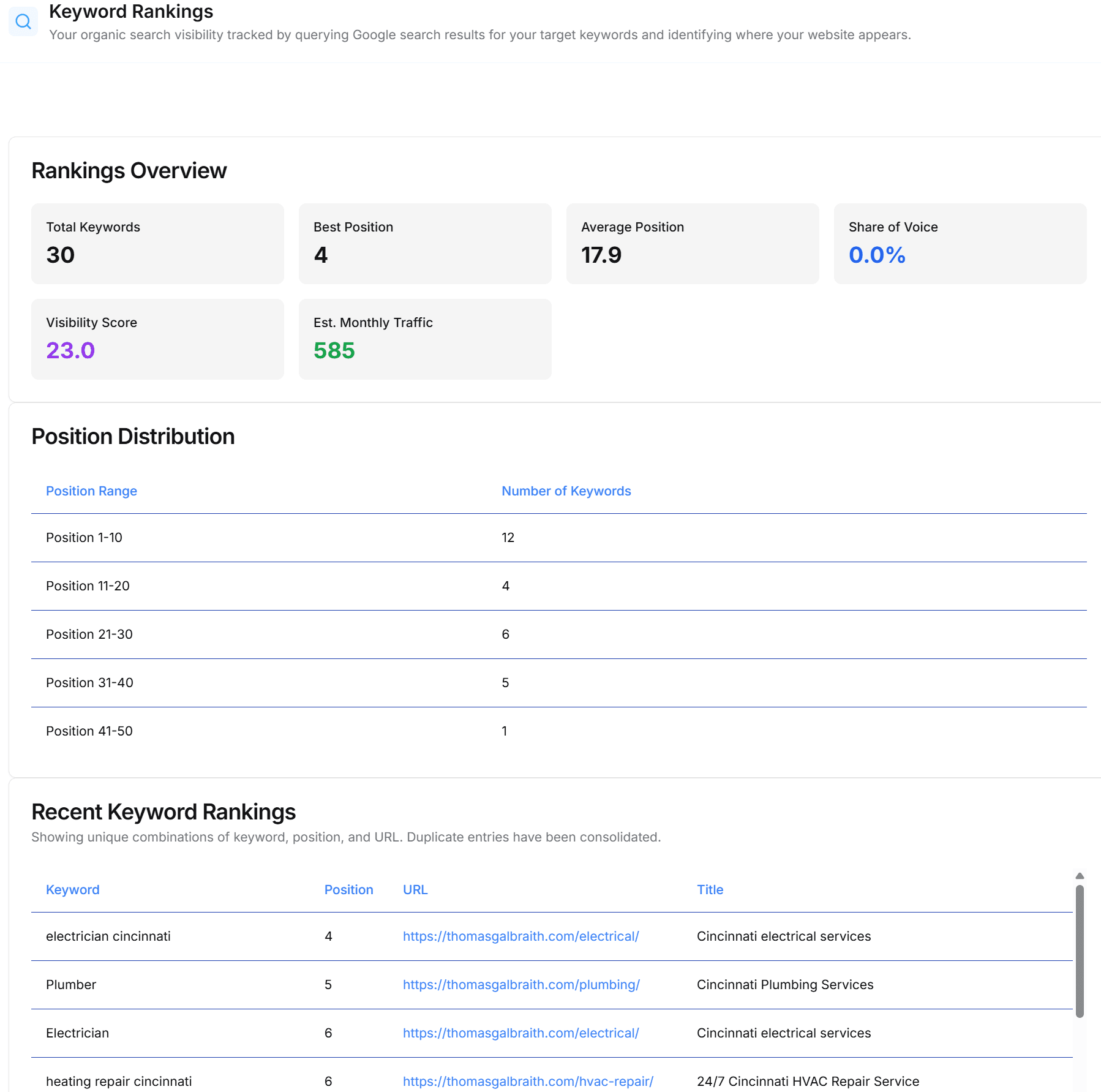 Market report keyword rankings preview