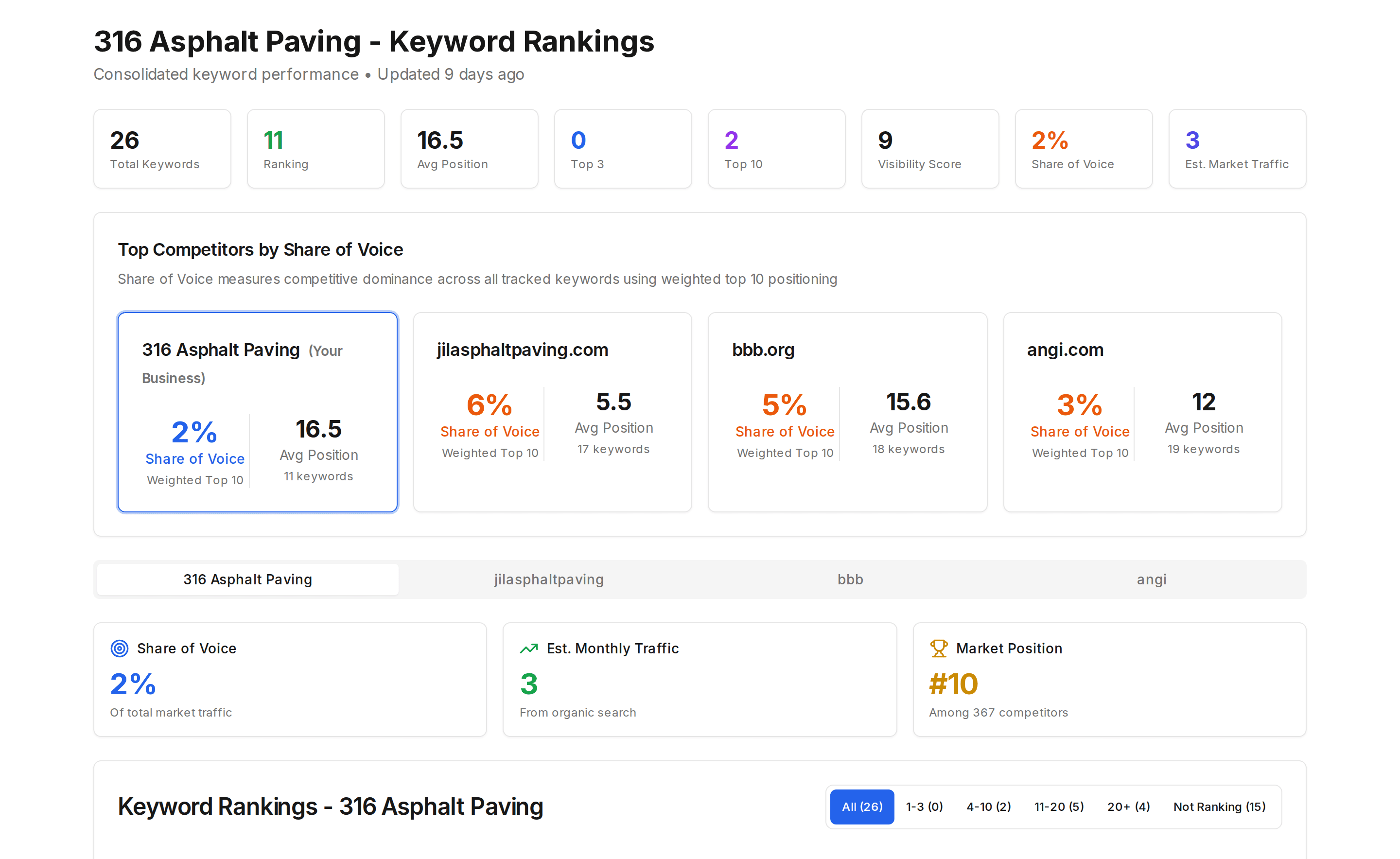 Market report share of voice ranking vs competitors
