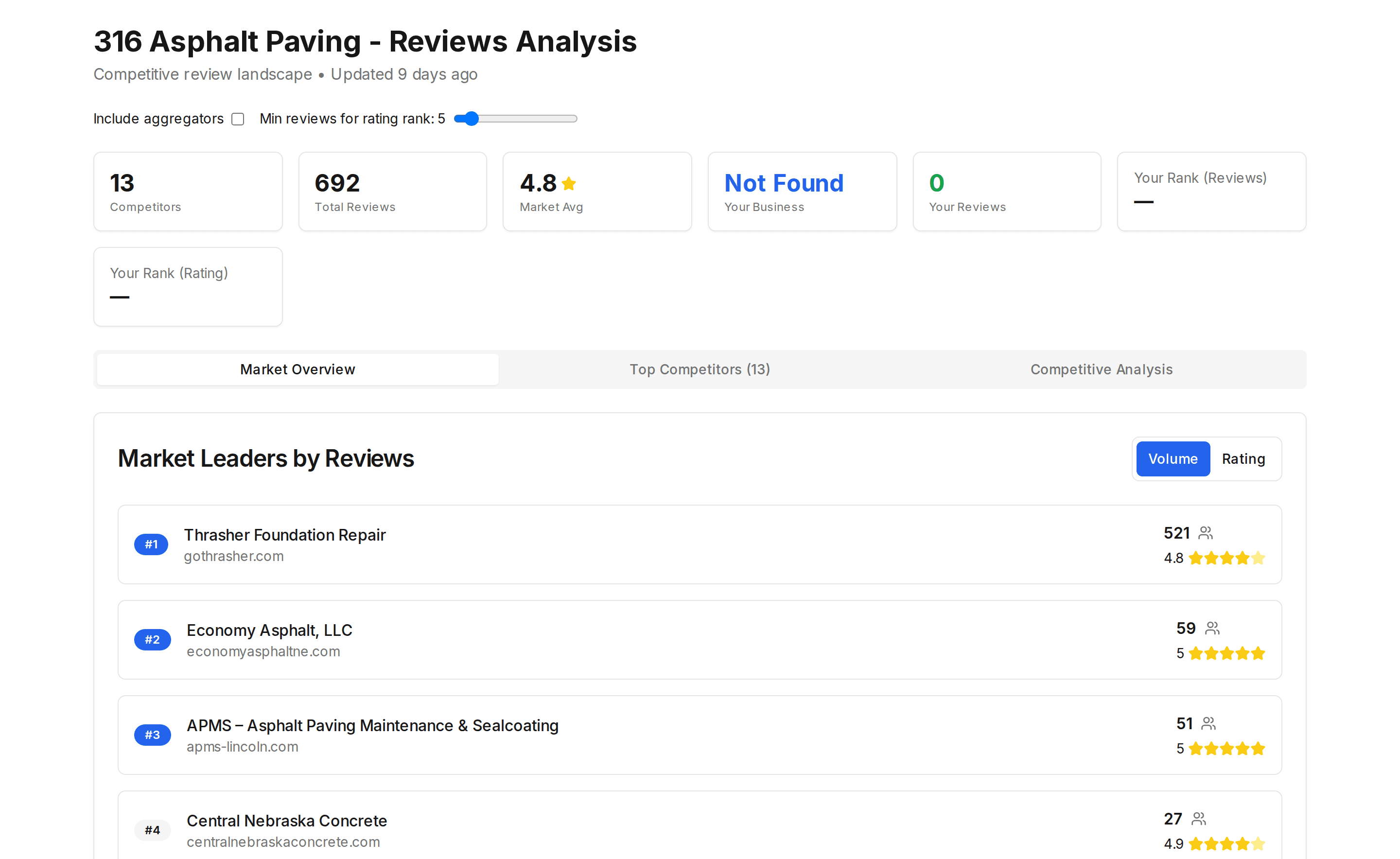 Market report competitor reviews and ratings gap
